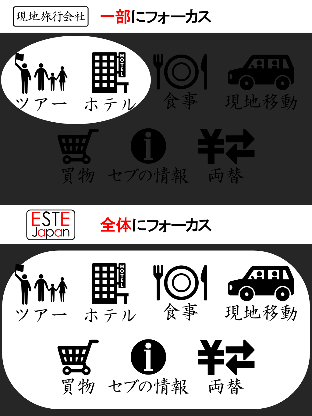 ESTE Japanと現地旅行会社の違いの分かる画像